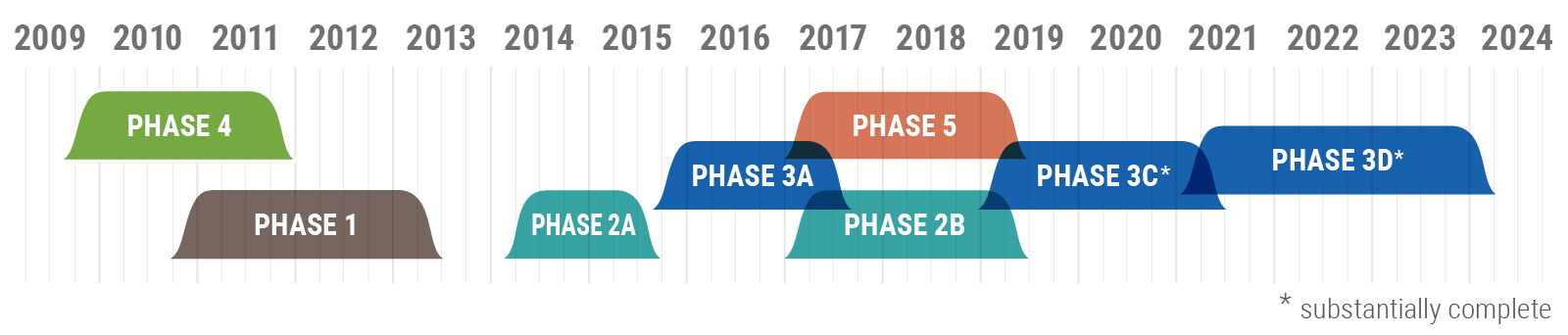 timeline